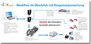 doxme Workflow